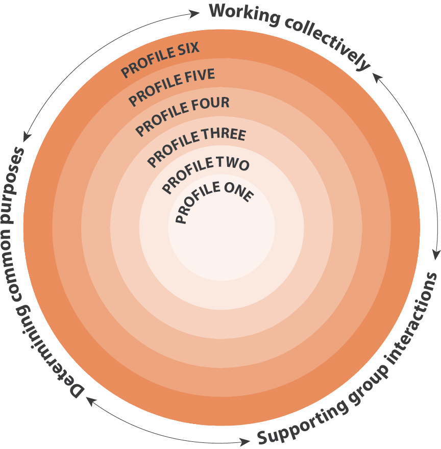 BC Ministry of Education Core Competencies