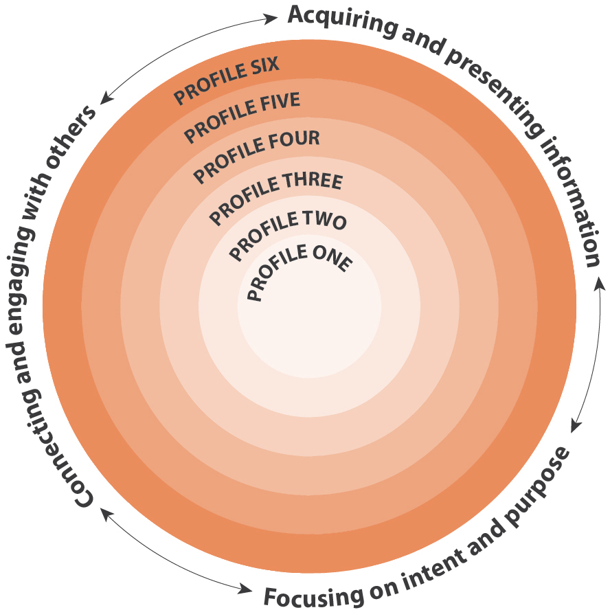 BC Ministry of Education Core Competencies