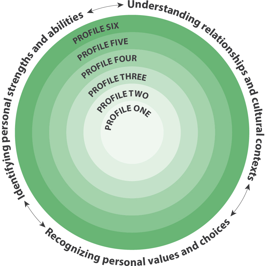 BC Ministry of Education Core Competencies
