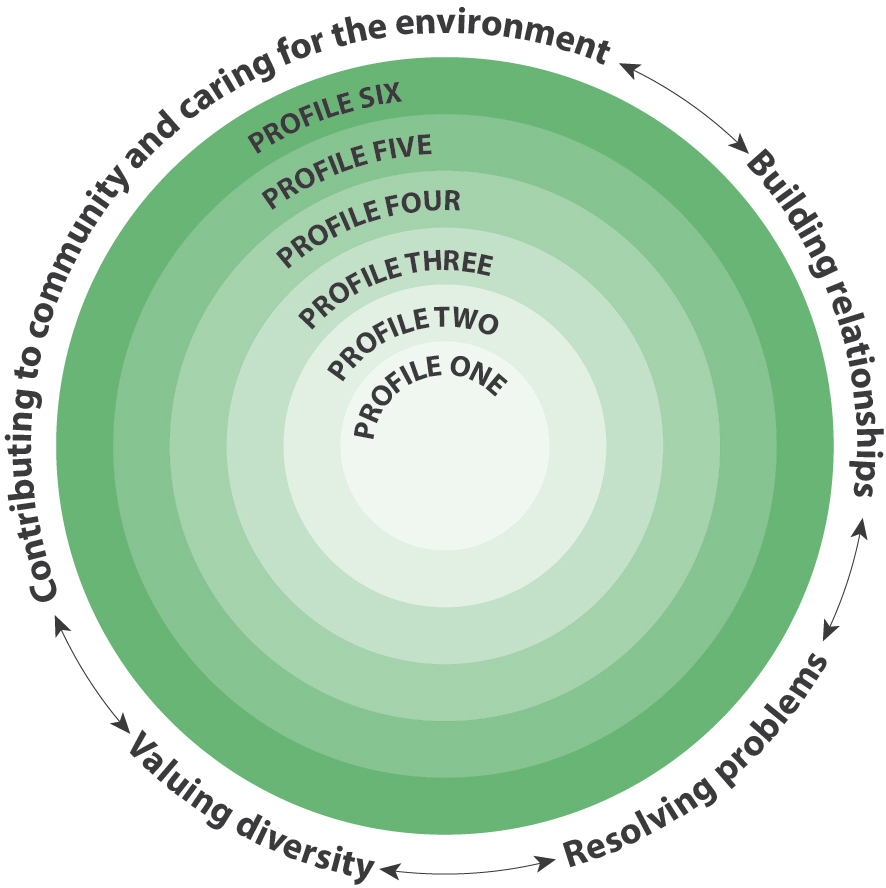 BC Ministry of Education Core Competencies