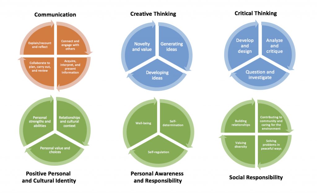BC Curriculum Core Competency Chart