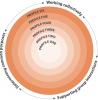 BC Ministry of Education Core Competencies