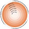 BC Ministry of Education Core Competencies