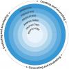 BC Ministry of Education Core Competencies