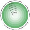 BC Ministry of Education Core Competencies
